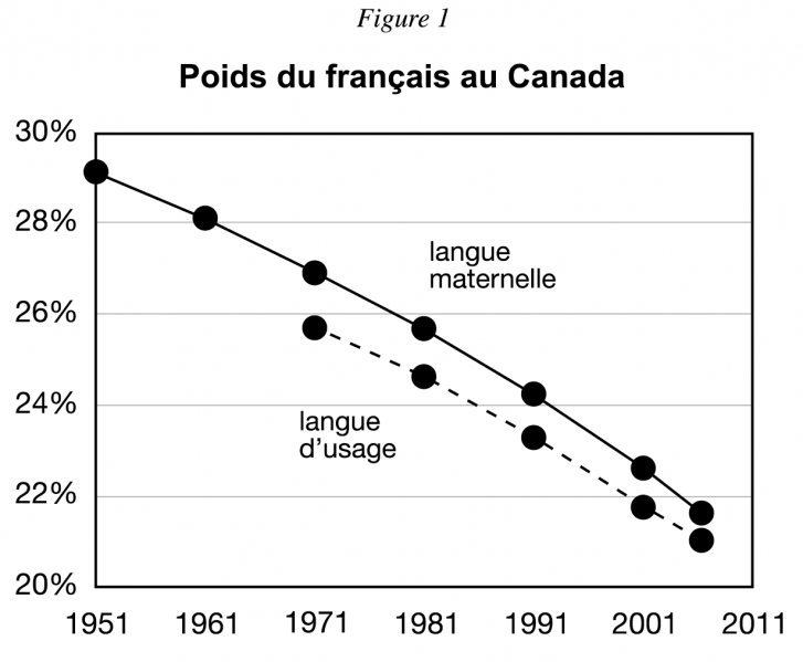 Fichier:Poids-du-francais-au-canada.png