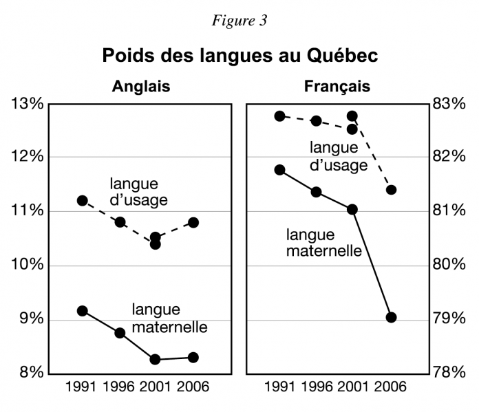 Fichier:Poids-du-francais-au-quebec.png